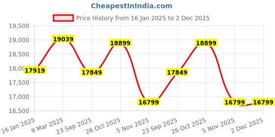 industrybuying.com Greenleaf 63CC Trolley Type Earth Auger with Single Wheel & 304.8 mm (12 Inch) Drill greenleaf Price History Graph from 16 Jan 2025 to 1 Dec 2025