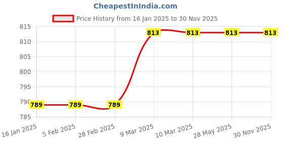 industrybuying.com Greenleaf Heavy Duty 22 Inch Chain for Chain Saw Machine, CN-22 greenleaf Price History Graph from 16 Jan 2025 to 27 Nov 2025