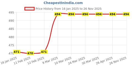 industrybuying.com Greenleaf Heavy Duty Starting Coil Assembly for 52cc Earth Auger greenleaf Price History Graph from 16 Jan 2025 to 25 Nov 2025