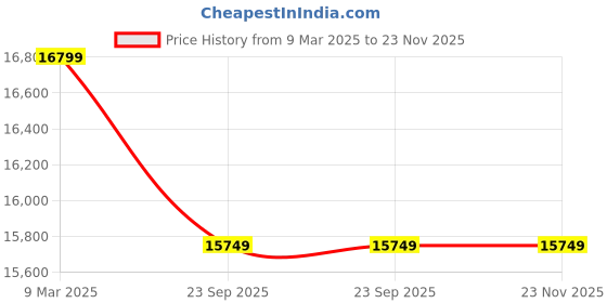 industrybuying.com Greenleaf WBC-44T Wheel 52 CC Brush Cutter with Tiller Attachment greenleaf Price History Graph from 9 Mar 2025 to 22 Nov 2025