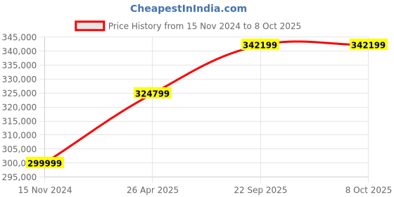 industrybuying.com Greenon Aether Pro Series On Grid Solar Power Plant with Monocrystalline Panel and  Havells Inverter greenon Price History Graph from 15 Nov 2024 to 8 Oct 2025