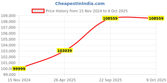 industrybuying.com Greenon Aether Pro Series On Grid Solar Power Plant with Monocrystalline Panel ands Havells Inverter greenon Price History Graph from 15 Nov 2024 to 8 Oct 2025