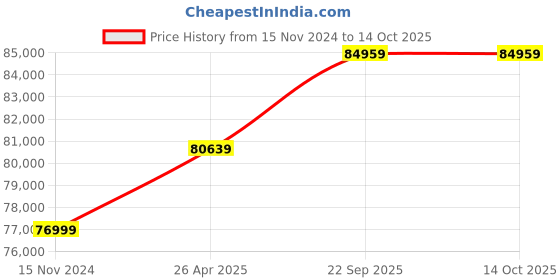 industrybuying.com Greenon Aether Series 1KW On Grid Solar Power Plant with 330-335 WP Panels, Inverter AO1kW greenon Price History Graph from 15 Nov 2024 to 13 Oct 2025