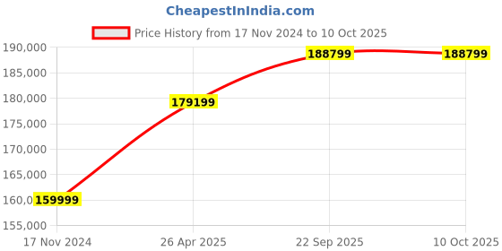 industrybuying.com Greenon Aether Series 2KW On Grid Solar Power Plant with 330-335 WP Panels, Inverter AO2kW greenon Price History Graph from 17 Nov 2024 to 10 Oct 2025