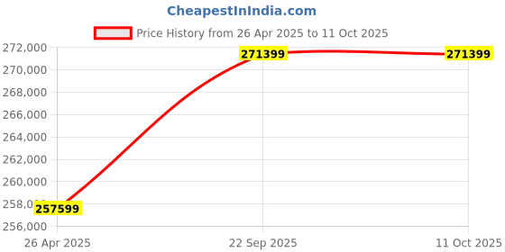 industrybuying.com Greenon Aether Series 3KW On Grid Solar Power Plant with 330-335 WP Panels, Inverter AO3kW greenon Price History Graph from 26 Apr 2025 to 11 Oct 2025