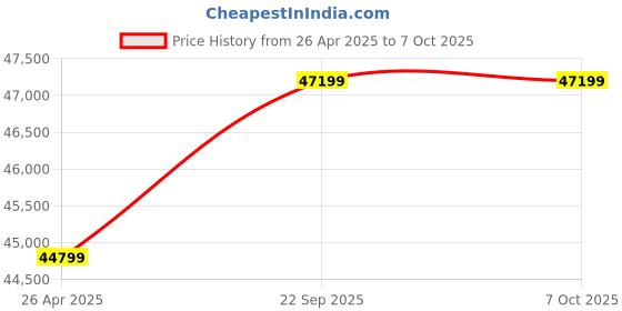 industrybuying.com Greenon Home Kit with Polycrystalline Panel Microtek Off-Grid Inverter and Battery HK1230VA-3WPS greenon Price History Graph from 26 Apr 2025 to 7 Oct 2025