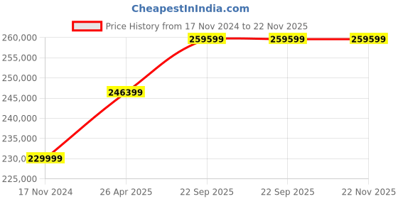 industrybuying.com Greenon Luna Series 2KVA Off Grid Solar Power Plant with 330-335 WP Panels, Inverter LM2KVA greenon Price History Graph from 17 Nov 2024 to 22 Nov 2025