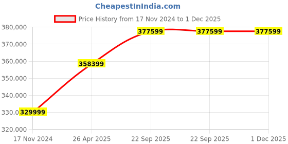 industrybuying.com Greenon Luna Series 3KVA Off Grid Solar Power Plant with 330-335 WP Panels, Inverter LM3KVA greenon Price History Graph from 17 Nov 2024 to 1 Dec 2025