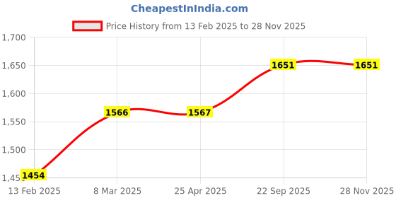 industrybuying.com Greenon Solar Torch GSLTOR greenon Price History Graph from 13 Feb 2025 to 27 Nov 2025