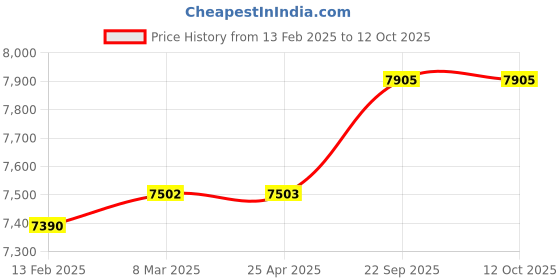 industrybuying.com Greenon Solar Traveler Kit with 10W Solar Panel,Inverter with Built-In Battery, 2 LED  STLKP-50 greenon Price History Graph from 13 Feb 2025 to 11 Oct 2025