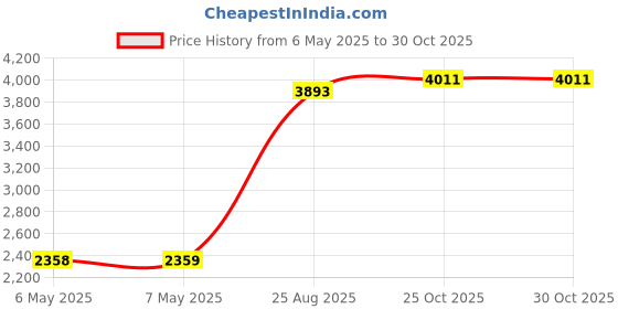 industrybuying.com GREENPAR - TE CONNECTIVITY Lead, Rg174 Sma Plg-Plg, 0.25M, 1337809-1 greenpar - te connectivity Price History Graph from 6 May 2025 to 30 Oct 2025