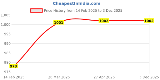 industrybuying.com GREENRAYS 12W 6500K-4000K-3000K Surface Panel with Aluminium Body greenrays Price History Graph from 14 Feb 2025 to 2 Dec 2025