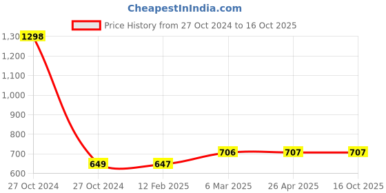 industrybuying.com GREENRAYS 20W 6500K Tube Light with >80 CRI & IP50 Protection greenrays Price History Graph from 27 Oct 2024 to 16 Oct 2025