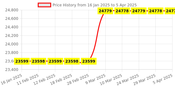 industrybuying.com Greystone CO2 Sensor Concealed 0-2000ppm without Display CDD4A100 greystone Price History Graph from 16 Jan 2025 to 5 Apr 2025