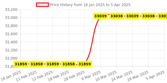 industrybuying.com Greystone CO2 Sensor Concealed 0-2000ppm without Display CDD4B100 greystone Price History Graph from 16 Jan 2025 to 5 Apr 2025