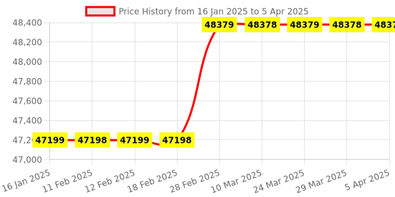 industrybuying.com Greystone CO2 Sensor Viewable 0-2000ppm with Display CDD4B101 greystone Price History Graph from 16 Jan 2025 to 5 Apr 2025