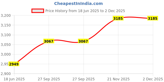 industrybuying.com GRIP ON TOOLS 17" Magnetic Floor Sweeper, 53417 grip on tools Price History Graph from 18 Jun 2025 to 2 Dec 2025