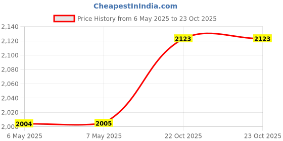 industrybuying.com GRIP ON TOOLS 3 Piece Magnetic Tool Holder Set, 67446 grip on tools Price History Graph from 6 May 2025 to 22 Oct 2025