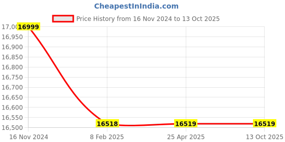 industrybuying.com Grohe 12.7 mm (1/2 Inch) Extra Large Euro Cube Single Lever Basin Mixer (23136000) grohe Price History Graph from 16 Nov 2024 to 13 Oct 2025