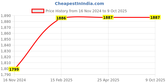 industrybuying.com Grohe BauCurve Angle Valve - 22006000 grohe Price History Graph from 16 Nov 2024 to 8 Oct 2025