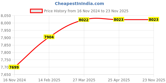 industrybuying.com Grohe BauCurve Concealed Bath Mixer & Diverter Bathroom Faucet - 29064000 grohe Price History Graph from 16 Nov 2024 to 22 Nov 2025