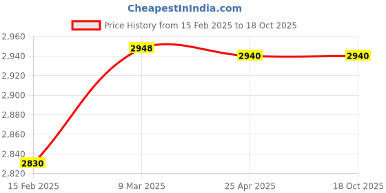 industrybuying.com Grohe Bauedge Brass Chrome Finish Bib Tap (20238001) grohe Price History Graph from 15 Feb 2025 to 18 Oct 2025