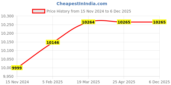 industrybuying.com Grohe Bauedge Mixer Tap Brass Chrome Finish Silver, 23605001 grohe Price History Graph from 15 Nov 2024 to 5 Dec 2025