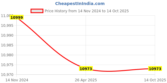 industrybuying.com Grohe BauFlow Basin Mixer Bathroom Faucet - 20287000 grohe Price History Graph from 14 Nov 2024 to 14 Oct 2025