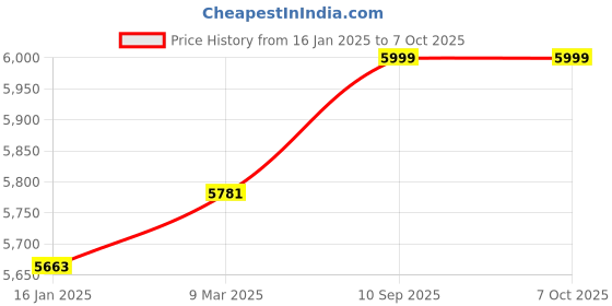 industrybuying.com Growlam Forward & Reserve, Hot/Cold Switch All in One Professional Fully Automatic Laminator, GL_12 growlam Price History Graph from 16 Jan 2025 to 7 Oct 2025