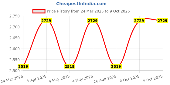 industrybuying.com Groz 1 inch Rotary Barrel Pump V25/3R/SPL/F groz Price History Graph from 24 Mar 2025 to 9 Oct 2025
