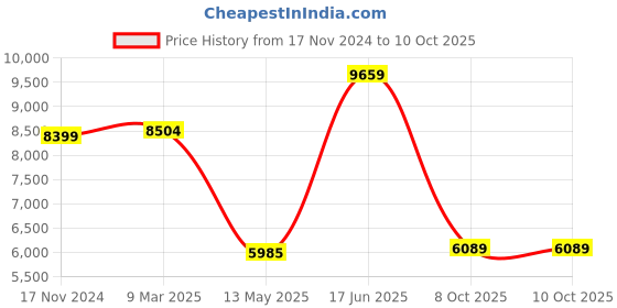industrybuying.com Groz 10 kg Capacity Portable Grease Pump FOP/10A groz Price History Graph from 17 Nov 2024 to 10 Oct 2025