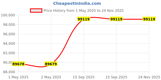industrybuying.com Groz 110 LPM Hytrel Air Operated Double Diaphragm Pump, AODD/0-1/BAH/N groz Price History Graph from 1 May 2025 to 23 Nov 2025