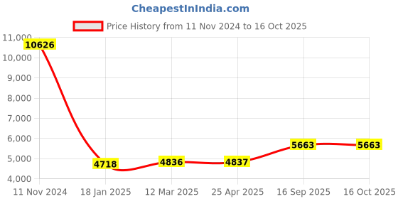 industrybuying.com Groz 12.7 mm (1/2 Inch) Hex Socket Set - 13 Pcs KIT/SKT/H/1-2/13/UG groz Price History Graph from 11 Nov 2024 to 15 Oct 2025