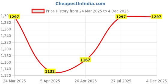 industrybuying.com Groz 16 L Green Polyethylene Antifreeze Drain Pan, ODP/16/GN groz Price History Graph from 24 Mar 2025 to 4 Dec 2025