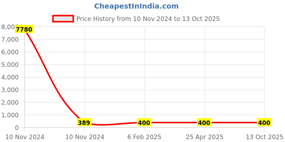 industrybuying.com Groz 170 mm Retractable Utility Knife KNV/5 groz Price History Graph from 10 Nov 2024 to 12 Oct 2025