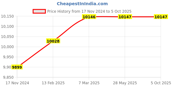 industrybuying.com Groz 2 Wheels Low Profile Drum Trolley with Handle TRL/55 groz Price History Graph from 17 Nov 2024 to 5 Oct 2025