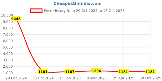 industrybuying.com Groz 25 Hexagon Key Set Metiric And SAE ALN/HX-HX/25/GRZ groz Price History Graph from 29 Oct 2024 to 17 Oct 2025