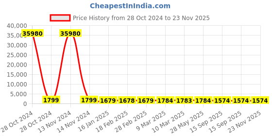 industrybuying.com Groz 275 Pressure (Bar) Bucket Grease Hose ZSA/HOS/VGP10A groz Price History Graph from 28 Oct 2024 to 22 Nov 2025
