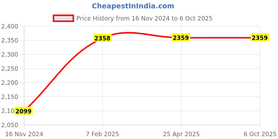 industrybuying.com Groz 3 Pcs Plier Tool Kit C Series KIT/MOD/27C groz Price History Graph from 16 Nov 2024 to 6 Oct 2025