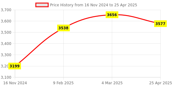 industrybuying.com Groz 3 Pcs Tool Kit C Series KIT/MOD/32C groz Price History Graph from 16 Nov 2024 to 25 Apr 2025