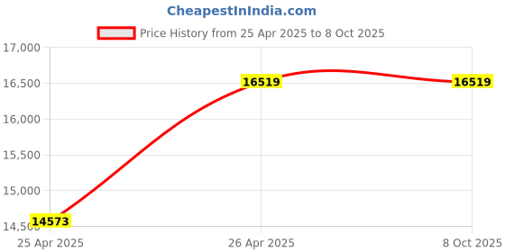 industrybuying.com Groz 30 W Dual Power COB Rechargeable Worklight LED/670 groz Price History Graph from 25 Apr 2025 to 8 Oct 2025
