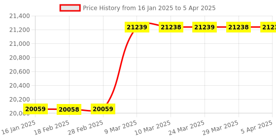 industrybuying.com Groz 30 W Dual Power COB Rechargeable Worklight with Tripod LED/670T groz Price History Graph from 16 Jan 2025 to 5 Apr 2025