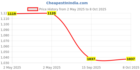 industrybuying.com Groz 350 mm Ball Pein Hammer with Fibreglass Handle, BPFG/24/14 groz Price History Graph from 2 May 2025 to 8 Oct 2025