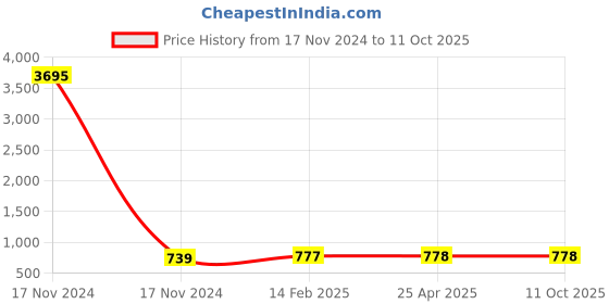 industrybuying.com Groz 400 gm Penetrating Rust Solvent Spray GO10 groz Price History Graph from 17 Nov 2024 to 9 Oct 2025