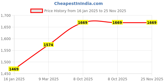 industrybuying.com Groz 50-210 Litre Lever Action Barrel Pump LBP/04/PT groz Price History Graph from 16 Jan 2025 to 24 Nov 2025
