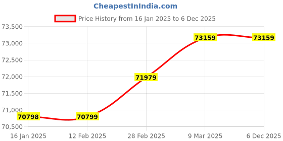 industrybuying.com Groz 50 LPM Diaphragm Waste Oil Evacuation Kits, KIT/AODD/1-2/WO/N groz Price History Graph from 16 Jan 2025 to 5 Dec 2025