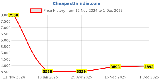 industrybuying.com Groz 6.35 mm (1/4 inch) Hex Socket Set - 19 Pcs KIT/SKT/H/1-4/19/UG groz Price History Graph from 11 Nov 2024 to 30 Nov 2025