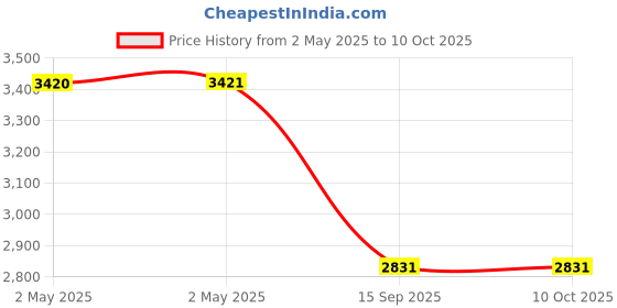 industrybuying.com Groz 900 mm Sledge Hammer with Fibreglass Handle, SHFG/8/36 groz Price History Graph from 2 May 2025 to 10 Oct 2025