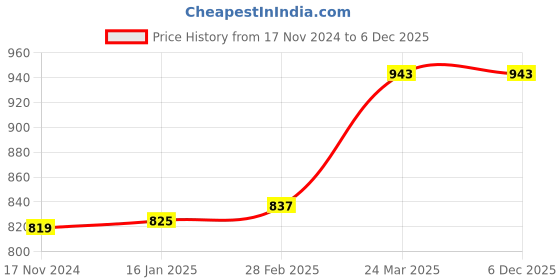 industrybuying.com Groz Cast Aluminum Drum Wrench DRW/AL-01 groz Price History Graph from 17 Nov 2024 to 4 Dec 2025