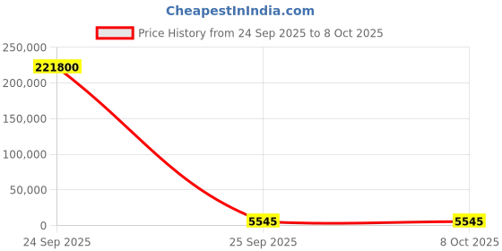industrybuying.com Groz Dry Cell DEF Pump, Upto 9 LPM Flow Rate and 674 mm Total Length, BOP/50 groz Price History Graph from 24 Sep 2025 to 8 Oct 2025